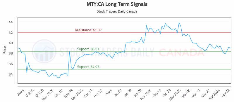 Stock Chart for MTY:CA