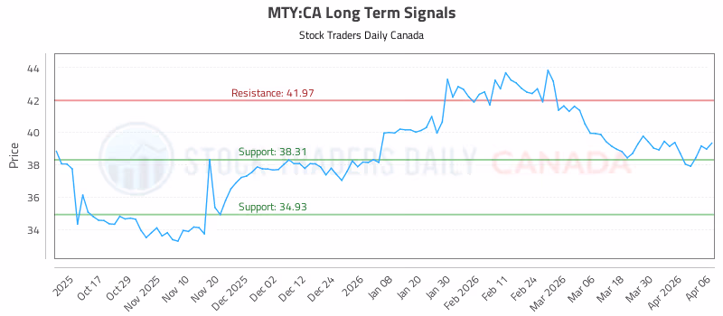 Stock Chart for MTY:CA