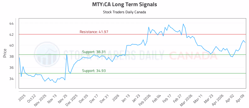 Stock Chart for MTY:CA