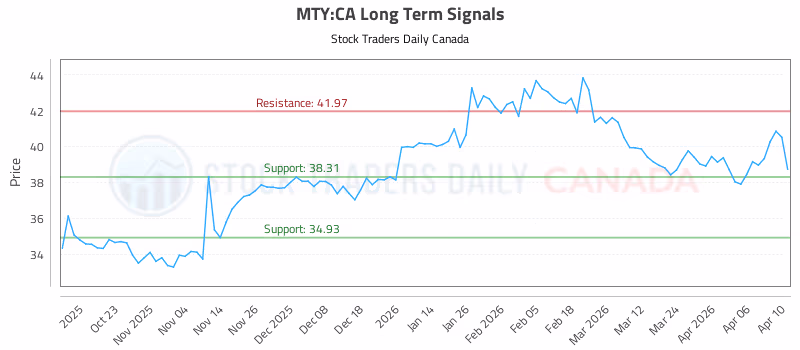 Stock Chart for MTY:CA