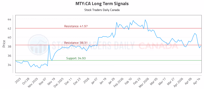 Stock Chart for MTY:CA