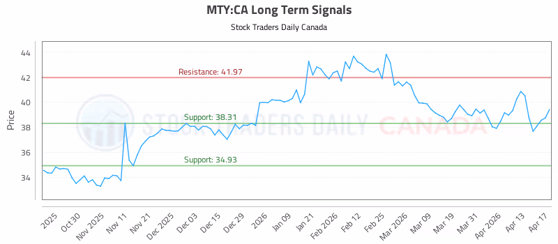 Stock Chart for MTY:CA