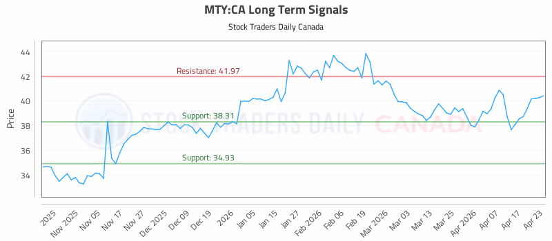 Stock Chart for MTY:CA