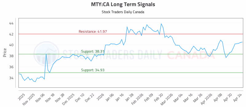 Stock Chart for MTY:CA