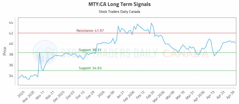 Stock Chart for MTY:CA