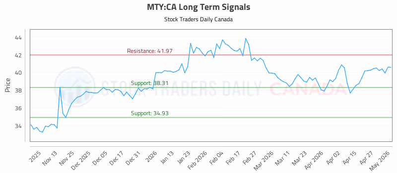Stock Chart for MTY:CA