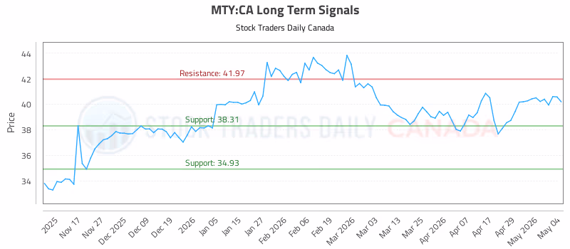 Stock Chart for MTY:CA