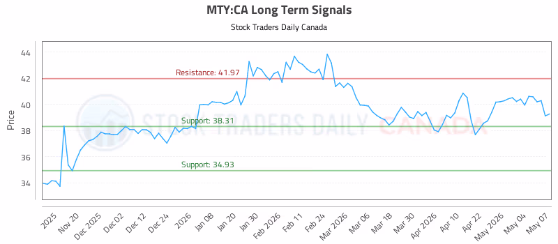 Stock Chart for MTY:CA