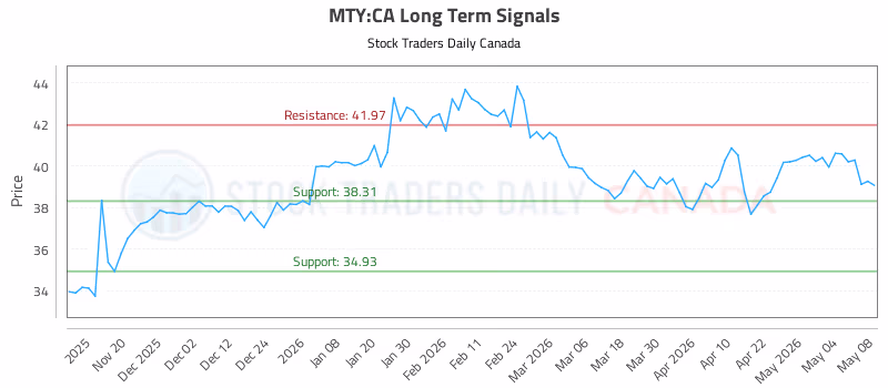 Stock Chart for MTY:CA