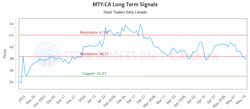 Stock Chart for MTY:CA