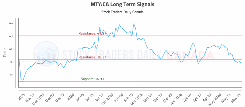 Stock Chart for MTY:CA