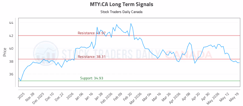 Stock Chart for MTY:CA