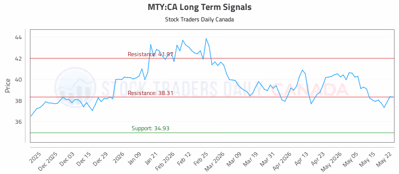 Stock Chart for MTY:CA
