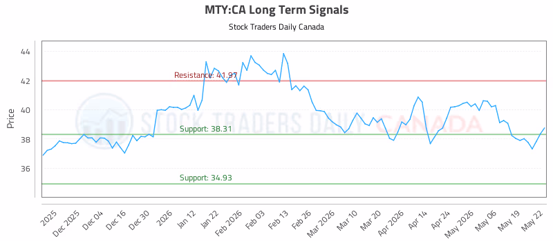 Stock Chart for MTY:CA
