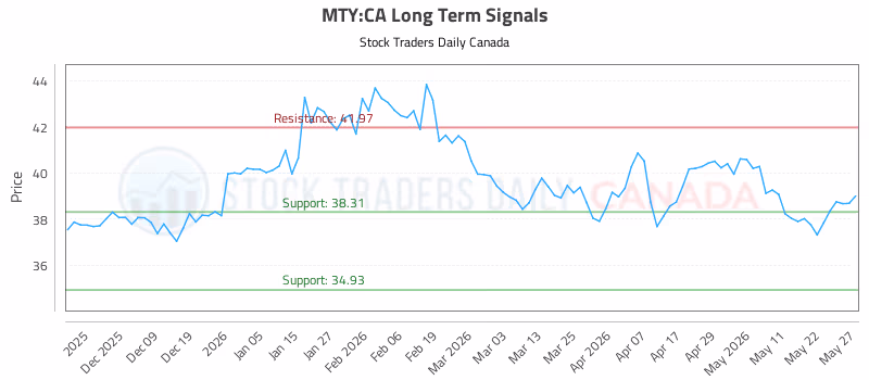 Stock Chart for MTY:CA