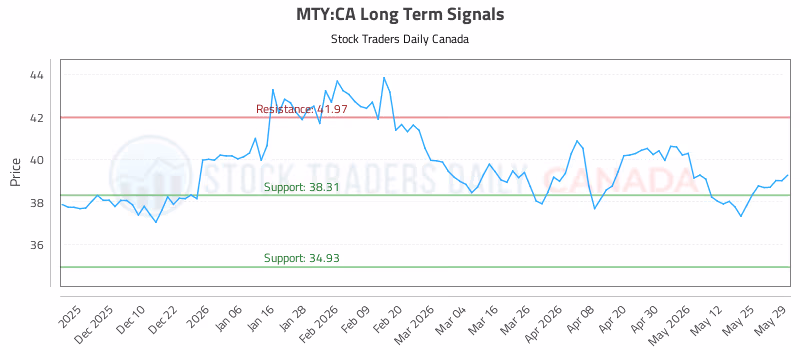 Stock Chart for MTY:CA