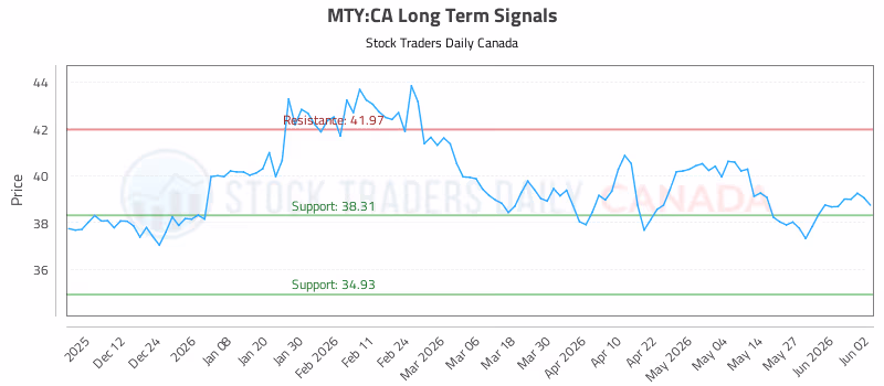 Stock Chart for MTY:CA