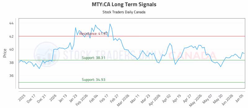 Stock Chart for MTY:CA