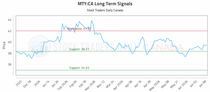 Stock Chart for MTY:CA