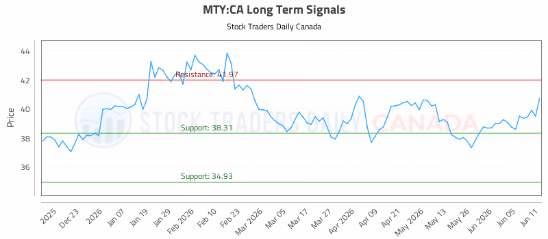 Stock Chart for MTY:CA