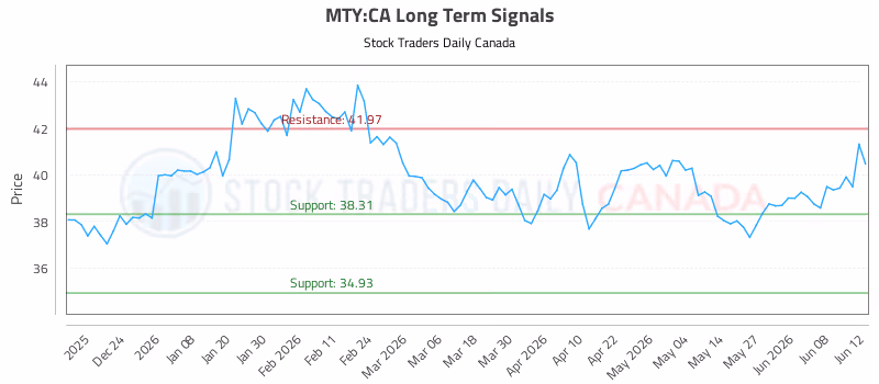 Stock Chart for MTY:CA