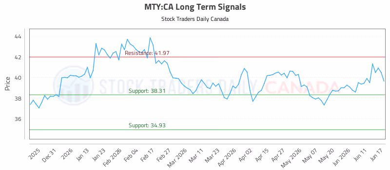Stock Chart for MTY:CA