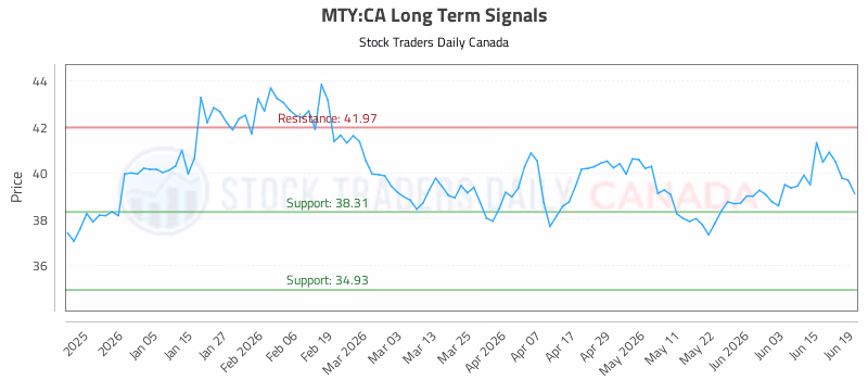 Stock Chart for MTY:CA