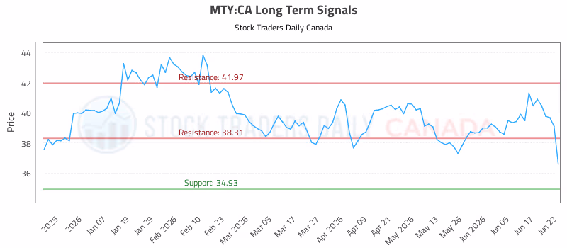Stock Chart for MTY:CA