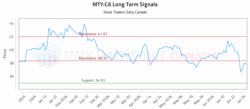 Stock Chart for MTY:CA