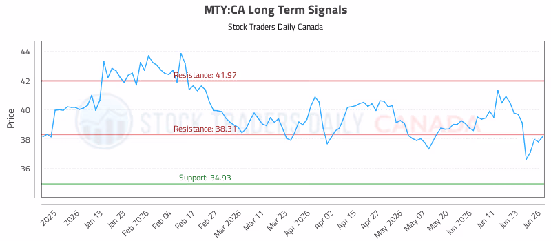 Stock Chart for MTY:CA