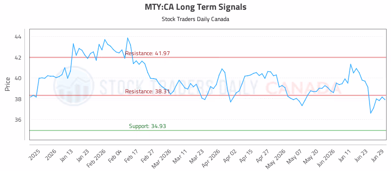 Stock Chart for MTY:CA