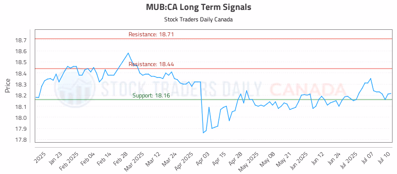 Stock Chart for MUB:CA