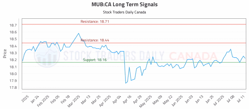 Stock Chart for MUB:CA