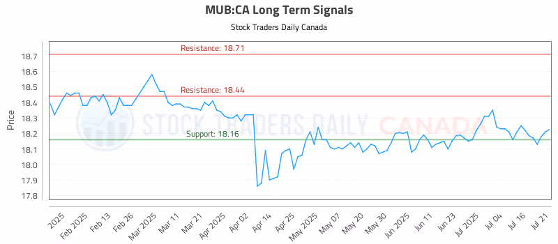 Stock Chart for MUB:CA