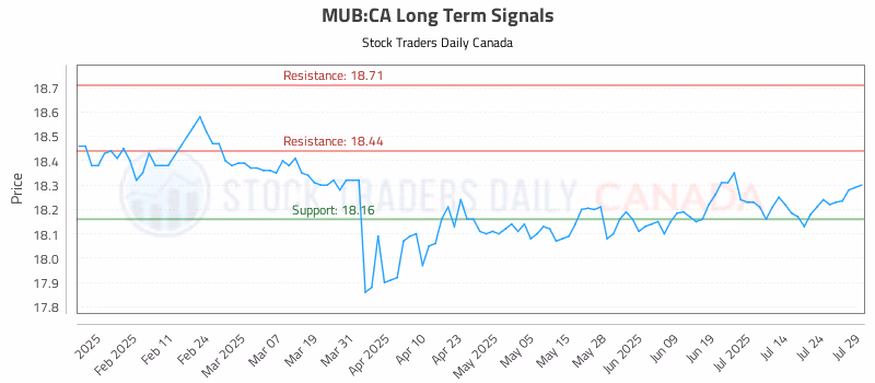 Stock Chart for MUB:CA