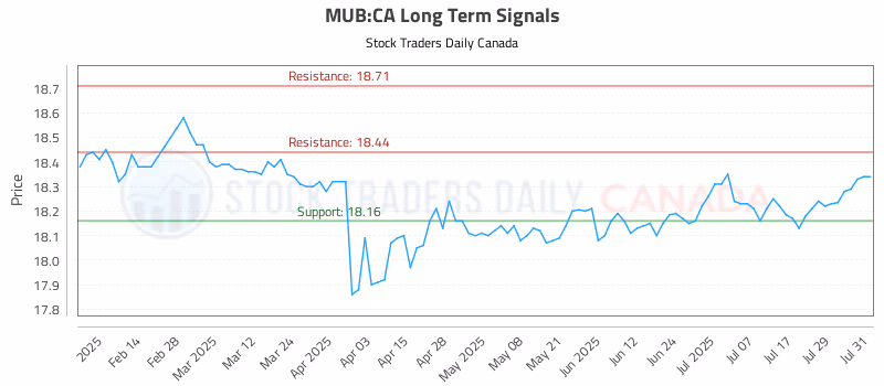 Stock Chart for MUB:CA