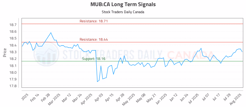 Stock Chart for MUB:CA