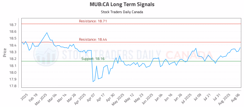 Stock Chart for MUB:CA