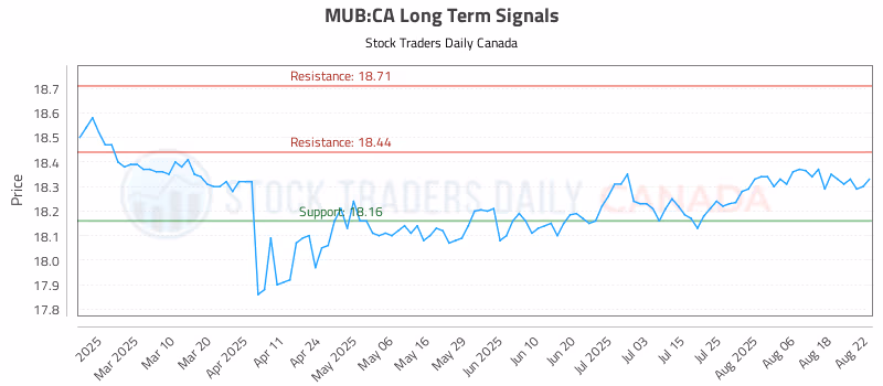 Stock Chart for MUB:CA