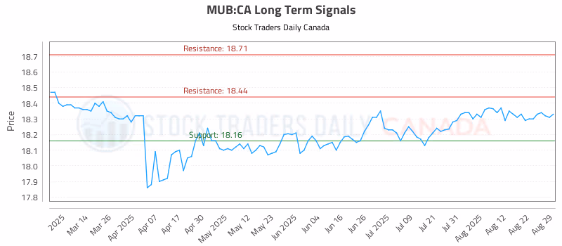 Stock Chart for MUB:CA