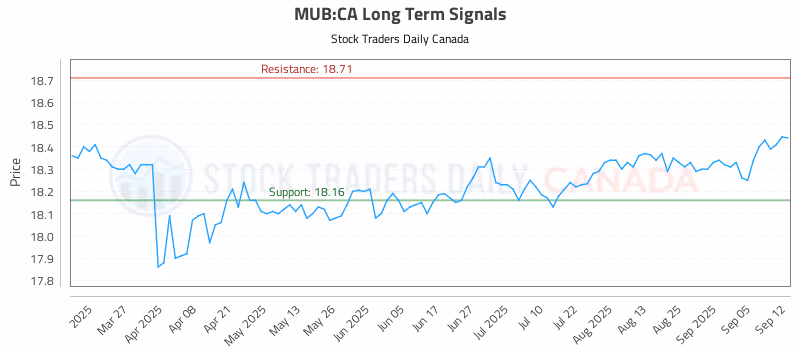 Stock Chart for MUB:CA
