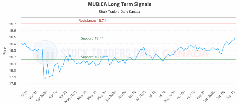 Stock Chart for MUB:CA