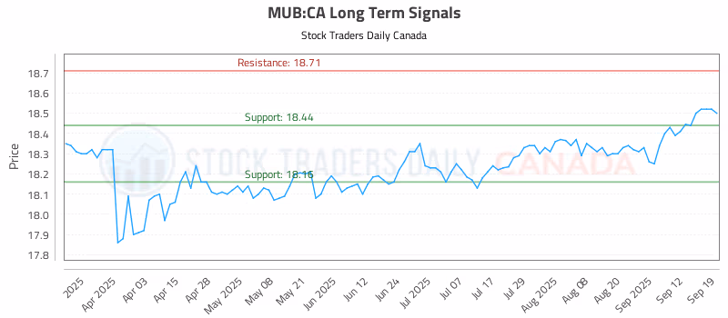 Stock Chart for MUB:CA