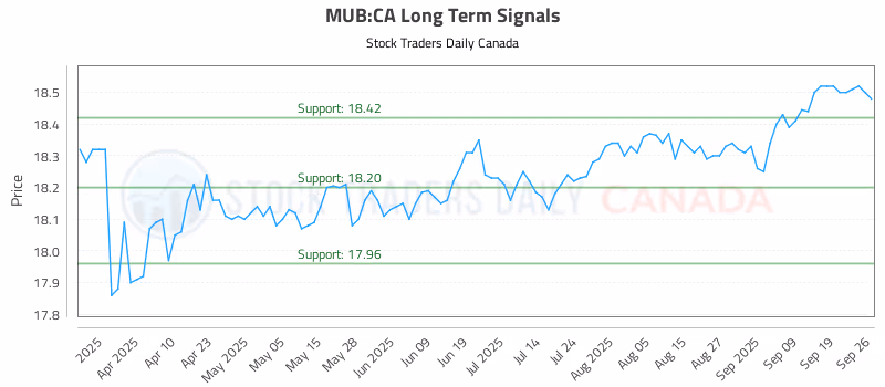 Stock Chart for MUB:CA