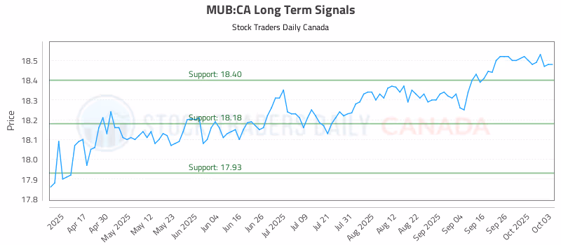 Stock Chart for MUB:CA