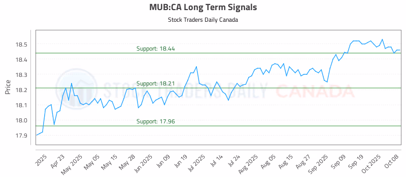 Stock Chart for MUB:CA