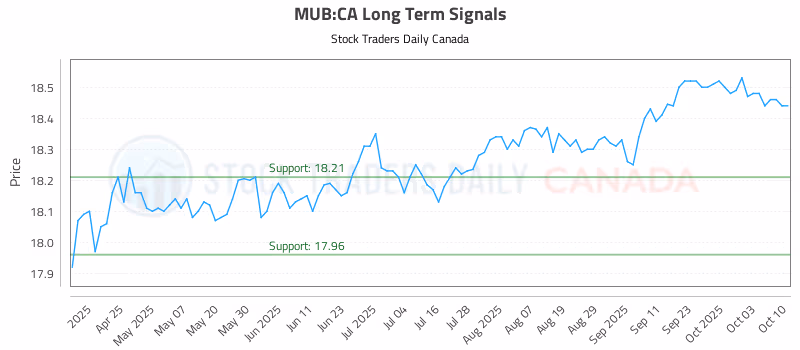 Stock Chart for MUB:CA