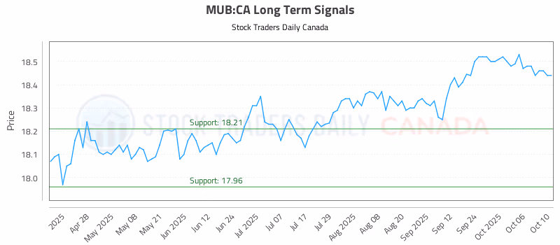 Stock Chart for MUB:CA
