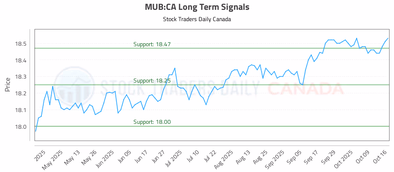 Stock Chart for MUB:CA