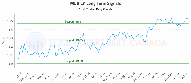 Stock Chart for MUB:CA